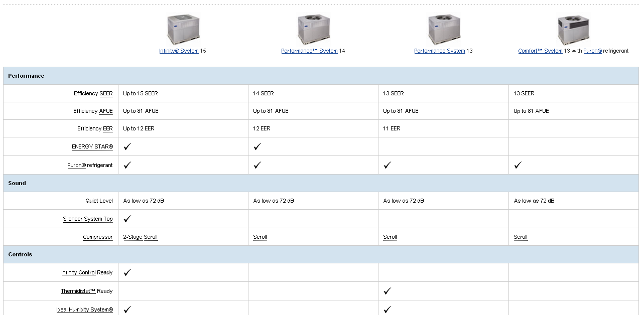 Packaged Gas Furnaces Product Comparison Chart