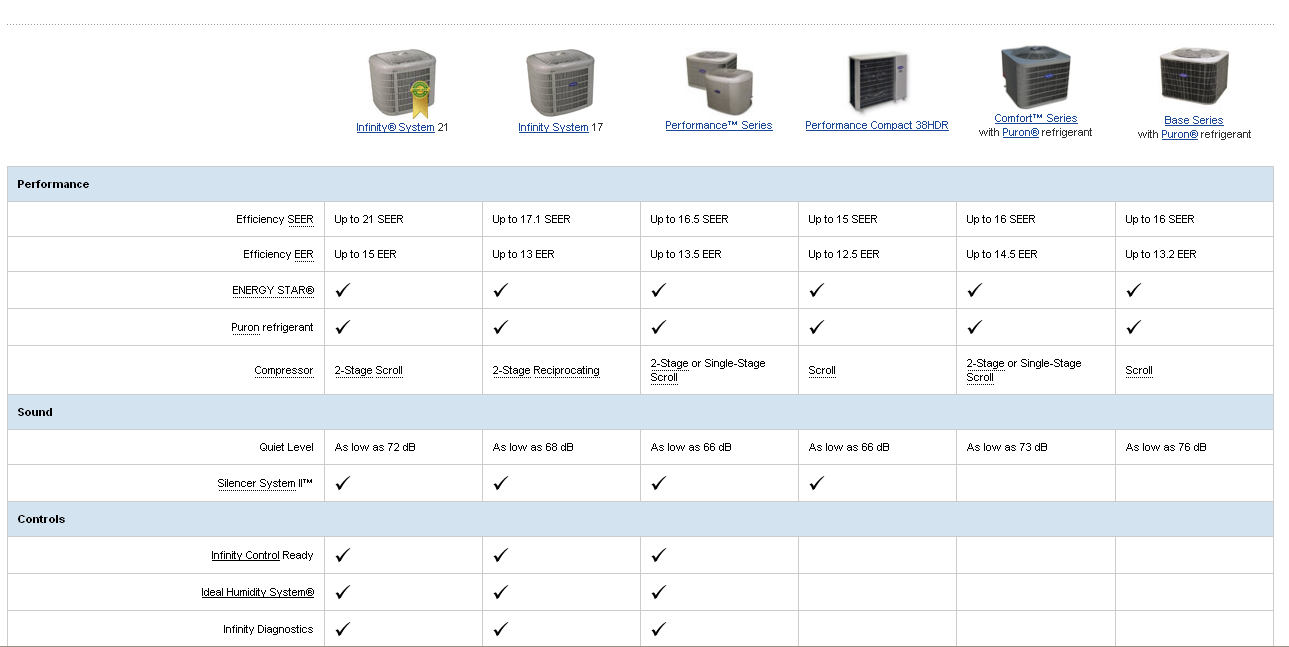 Air Conditioning Product Comparison Chart Carrier Ac
